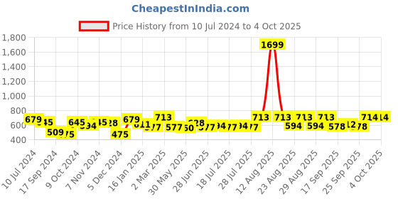 myntra.com HRX by Hrithik Roshan Men Striped Running Track Pants hrx by hrithik roshan Price History Graph from 10 Jul 2024 to 4 Oct 2025