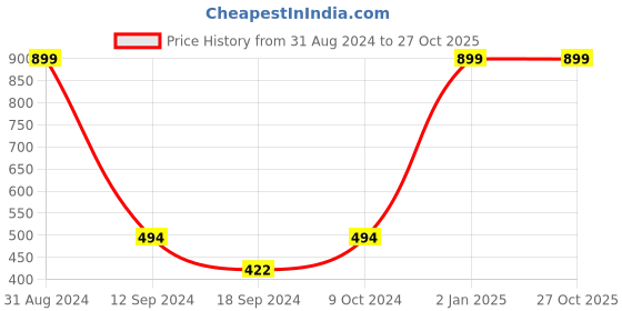 myntra.com HRX by Hrithik Roshan Men Striped Sports T-shirt hrx by hrithik roshan Price History Graph from 31 Aug 2024 to 27 Oct 2025