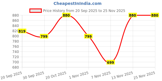 myntra.com HRX by Hrithik Roshan Men Striped Track Pant hrx by hrithik roshan Price History Graph from 20 Sep 2025 to 24 Nov 2025