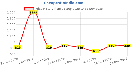 myntra.com HRX by Hrithik Roshan Men Striped Track Pant hrx by hrithik roshan Price History Graph from 21 Sep 2025 to 20 Nov 2025