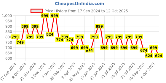 myntra.com HRX by Hrithik Roshan Men Striped Track Pants hrx by hrithik roshan Price History Graph from 17 Sep 2024 to 12 Oct 2025