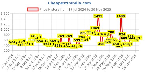 myntra.com HRX By Hrithik Roshan Men Striped Trackpants hrx by hrithik roshan Price History Graph from 17 Jul 2024 to 29 Nov 2025