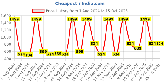 myntra.com HRX By Hrithik Roshan Men Striped Trackpants hrx by hrithik roshan Price History Graph from 1 Aug 2024 to 14 Oct 2025