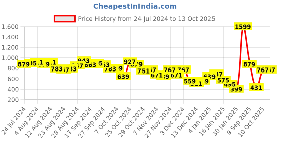 myntra.com HRX By Hrithik Roshan Men Striped Training Rapid-Dry Track Pants hrx by hrithik roshan Price History Graph from 24 Jul 2024 to 12 Oct 2025