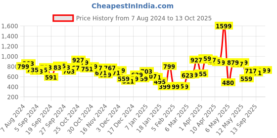 myntra.com HRX By Hrithik Roshan Men Striped Training Rapid-Dry Track Pants hrx by hrithik roshan Price History Graph from 7 Aug 2024 to 12 Oct 2025