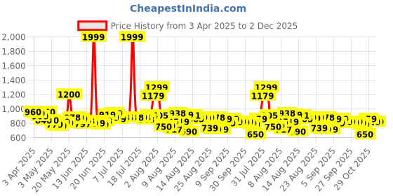 myntra.com HRX By Hrithik Roshan Men Striped Training Rapid-Dry Track Pants hrx by hrithik roshan Price History Graph from 3 Apr 2025 to 1 Dec 2025