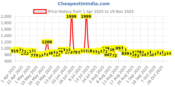 myntra.com HRX By Hrithik Roshan Men Striped Training Rapid-Dry Track Pants hrx by hrithik roshan Price History Graph from 1 Apr 2025 to 18 Nov 2025