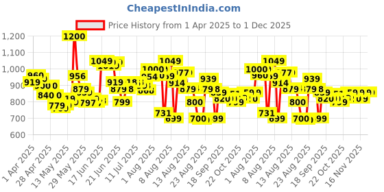 myntra.com HRX By Hrithik Roshan Men Striped Training Rapid-Dry Track Pants hrx by hrithik roshan Price History Graph from 1 Apr 2025 to 1 Dec 2025