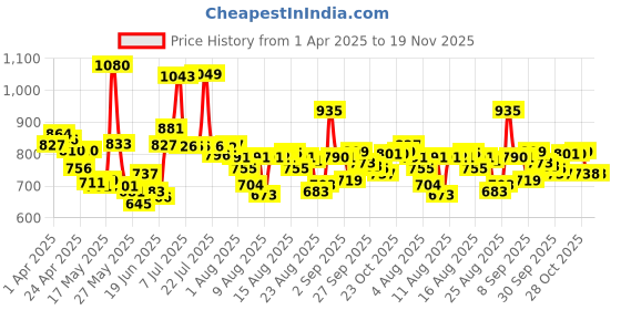 myntra.com HRX By Hrithik Roshan Men Striped Training Rapid-Dry Track Pants hrx by hrithik roshan Price History Graph from 1 Apr 2025 to 19 Nov 2025