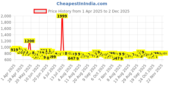 myntra.com HRX By Hrithik Roshan Men Striped Training Rapid-Dry Track Pants hrx by hrithik roshan Price History Graph from 1 Apr 2025 to 1 Dec 2025