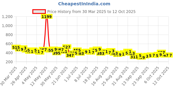 myntra.com HRX by Hrithik Roshan Men Striped Training Shorts hrx by hrithik roshan Price History Graph from 30 Mar 2025 to 4 Oct 2025