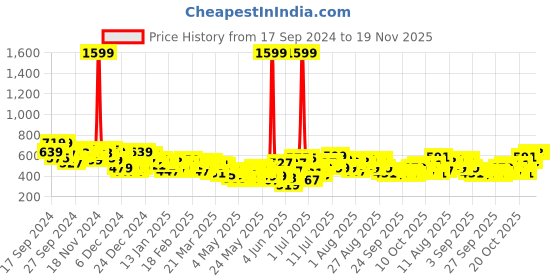 myntra.com HRX by Hrithik Roshan Men Striped Yoga Track Pants hrx by hrithik roshan Price History Graph from 17 Sep 2024 to 18 Nov 2025