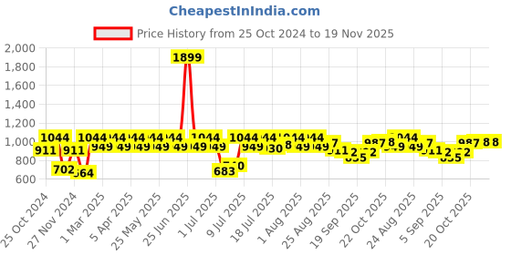 myntra.com HRX by Hrithik Roshan Men Stylish Black Solid Updated Joggers hrx by hrithik roshan Price History Graph from 25 Oct 2024 to 18 Nov 2025