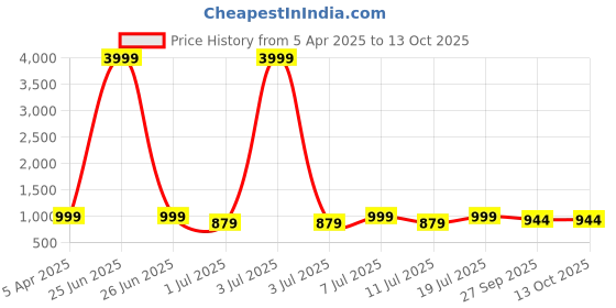 myntra.com HRX by Hrithik Roshan Men SUGR SWIZZLE Mesh Running Non-Marking Lace-Ups Sports Shoes hrx by hrithik roshan Price History Graph from 5 Apr 2025 to 13 Oct 2025