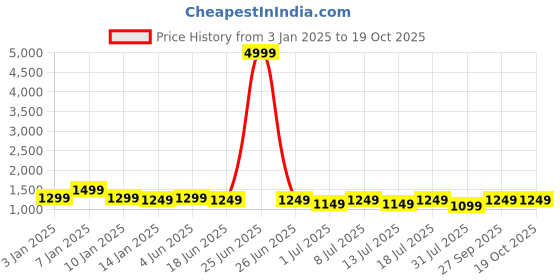 myntra.com HRX by Hrithik Roshan Men Super Reaction Running Shoes hrx by hrithik roshan Price History Graph from 3 Jan 2025 to 18 Oct 2025
