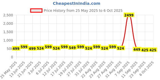 myntra.com HRX by Hrithik Roshan Men Synthetic Embossed Velcro Sliders hrx by hrithik roshan Price History Graph from 25 May 2025 to 5 Oct 2025