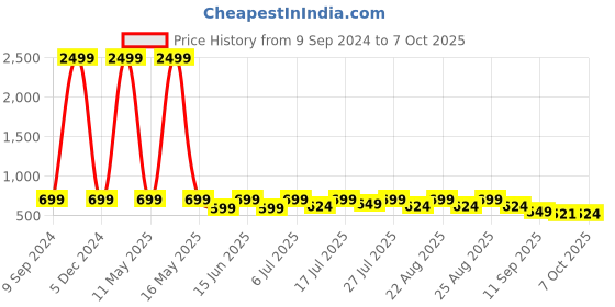 myntra.com HRX by Hrithik Roshan Men Synthetic embossed velcro Sliders hrx by hrithik roshan Price History Graph from 9 Sep 2024 to 7 Oct 2025
