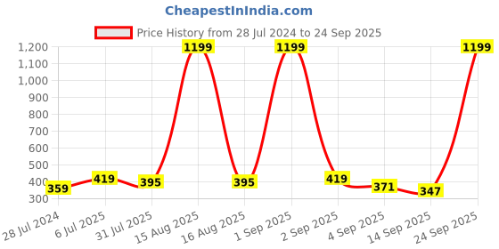 myntra.com HRX by Hrithik Roshan Men T-shirt hrx by hrithik roshan Price History Graph from 28 Jul 2024 to 24 Sep 2025
