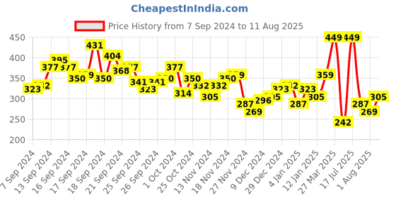 myntra.com HRX by Hrithik Roshan Men T-shirt hrx by hrithik roshan Price History Graph from 7 Sep 2024 to 11 Aug 2025