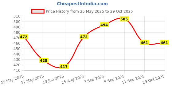myntra.com HRX by Hrithik Roshan Men T-shirt hrx by hrithik roshan Price History Graph from 25 May 2025 to 28 Oct 2025