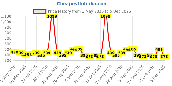 myntra.com HRX by Hrithik Roshan Men T-shirt hrx by hrithik roshan Price History Graph from 3 May 2025 to 5 Dec 2025