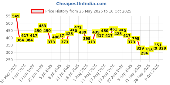 myntra.com HRX by Hrithik Roshan Men T-shirt hrx by hrithik roshan Price History Graph from 25 May 2025 to 4 Oct 2025