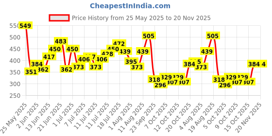 myntra.com HRX by Hrithik Roshan Men T-shirt hrx by hrithik roshan Price History Graph from 25 May 2025 to 20 Nov 2025