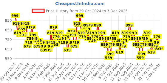 myntra.com HRX by Hrithik Roshan Men Tailored Jacket hrx by hrithik roshan Price History Graph from 29 Oct 2024 to 3 Dec 2025