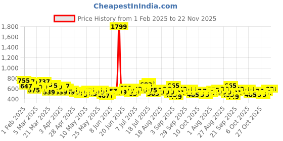 myntra.com HRX by Hrithik Roshan Men Taping Detail Running Joggers hrx by hrithik roshan Price History Graph from 1 Feb 2025 to 21 Nov 2025