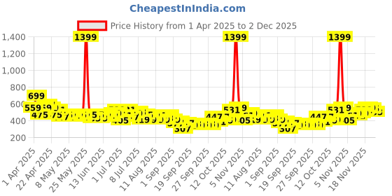myntra.com HRX by Hrithik Roshan Men Taping-Detail Yoga Joggers hrx by hrithik roshan Price History Graph from 1 Apr 2025 to 2 Dec 2025