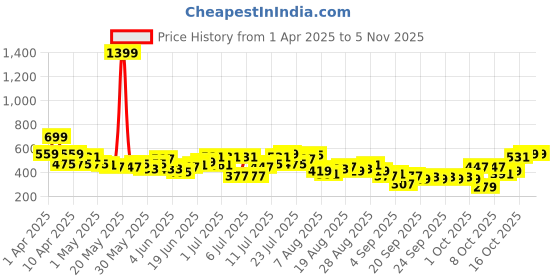 myntra.com HRX by Hrithik Roshan Men Taping-Detail Yoga Joggers hrx by hrithik roshan Price History Graph from 1 Apr 2025 to 2 Nov 2025