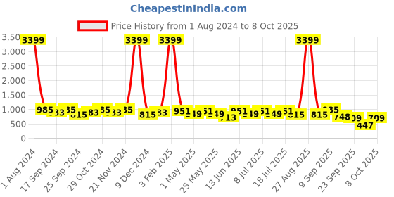 myntra.com HRX by Hrithik Roshan Men Teal Blue & Black Cushioning PSI Mesh Running Shoes hrx by hrithik roshan Price History Graph from 1 Aug 2024 to 8 Oct 2025