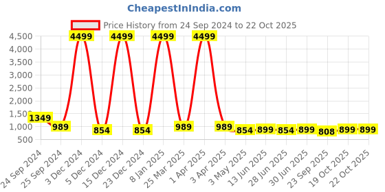 myntra.com HRX by Hrithik Roshan Men Teal Blue & Fluorescent Green Lace-Up Walking Shoes hrx by hrithik roshan Price History Graph from 24 Sep 2024 to 22 Oct 2025