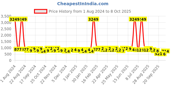 myntra.com HRX by Hrithik Roshan Men Teal Blue & Grey Flyknit Mesh Marking Running Shoes hrx by hrithik roshan Price History Graph from 1 Aug 2024 to 8 Oct 2025