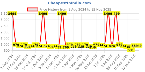 myntra.com HRX by Hrithik Roshan Men Teal Blue & Grey Flyknit Mesh Marking Training or Gym Shoes hrx by hrithik roshan Price History Graph from 1 Aug 2024 to 15 Nov 2025