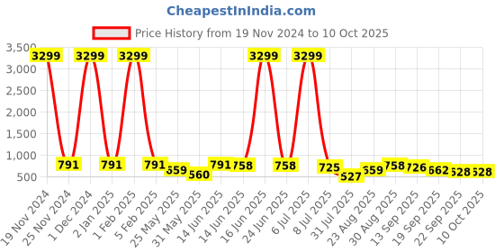 myntra.com HRX by Hrithik Roshan Men Teal Blue & White Mesh Cushioning PSI Walking Shoes hrx by hrithik roshan Price History Graph from 19 Nov 2024 to 10 Oct 2025