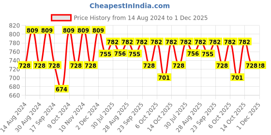 myntra.com HRX by Hrithik Roshan Men Teal Blue Round Toe Lightweight Textile Sneakers hrx by hrithik roshan Price History Graph from 14 Aug 2024 to 1 Dec 2025