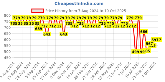 myntra.com HRX by Hrithik Roshan Men Teal Blue Rubber Clogs hrx by hrithik roshan Price History Graph from 7 Aug 2024 to 7 Oct 2025