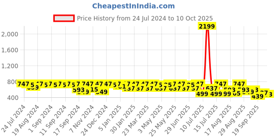 myntra.com HRX by Hrithik Roshan Men Teal Blue Rubber Clogs hrx by hrithik roshan Price History Graph from 24 Jul 2024 to 10 Oct 2025