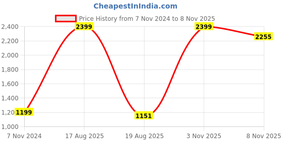 myntra.com HRX by Hrithik Roshan Men Teal Blue Slim Solid Training Rapid Dry Antimicrobial Joggers hrx by hrithik roshan Price History Graph from 7 Nov 2024 to 3 Nov 2025