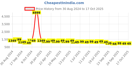 myntra.com HRX by Hrithik Roshan Men Teal Green Textile Running Shoes hrx by hrithik roshan Price History Graph from 30 Aug 2024 to 16 Oct 2025