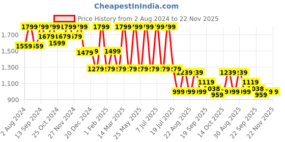 myntra.com HRX by Hrithik Roshan Men Teal Green Textured Round Toe Sneakers hrx by hrithik roshan Price History Graph from 2 Aug 2024 to 22 Nov 2025