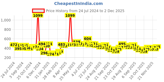 myntra.com HRX by Hrithik Roshan Men Teal Printed Pure Cotton T-shirt hrx by hrithik roshan Price History Graph from 24 Jul 2024 to 2 Dec 2025
