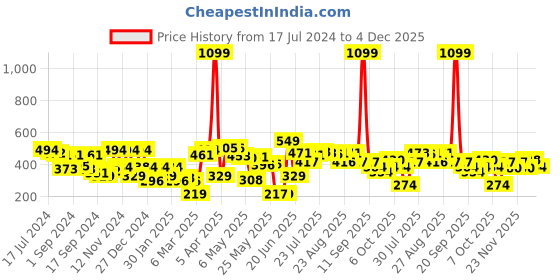 myntra.com HRX by Hrithik Roshan Men Teal Typography Printed Pure Cotton T-shirt hrx by hrithik roshan Price History Graph from 17 Jul 2024 to 4 Dec 2025