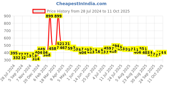 myntra.com HRX by Hrithik Roshan Men Teal Typography Shorts hrx by hrithik roshan Price History Graph from 28 Jul 2024 to 10 Oct 2025