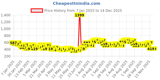 myntra.com HRX by Hrithik Roshan Men Tech Off Lifestyle Joggers hrx by hrithik roshan Price History Graph from 7 Jan 2025 to 14 Dec 2025