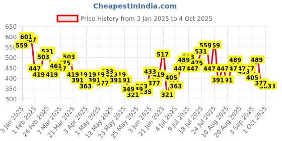myntra.com HRX by Hrithik Roshan Men Tech Off Lifestyle Joggers hrx by hrithik roshan Price History Graph from 3 Jan 2025 to 4 Oct 2025