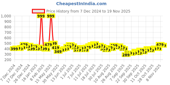 myntra.com HRX by Hrithik Roshan Men Tech Off Printed Lifestyle Track Pants hrx by hrithik roshan Price History Graph from 7 Dec 2024 to 18 Nov 2025