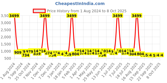 myntra.com HRX by Hrithik Roshan Men Textile 3D Flex Lace-Up Running Shoes hrx by hrithik roshan Price History Graph from 1 Aug 2024 to 8 Oct 2025