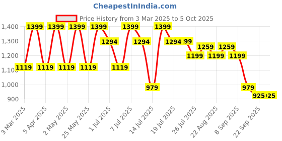 myntra.com HRX by Hrithik Roshan Men Textile Running Non-Marking Shoes hrx by hrithik roshan Price History Graph from 3 Mar 2025 to 4 Oct 2025